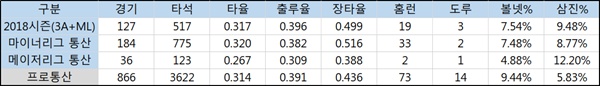  호세 페르난데스 마이너-메이저리그 통산 기록