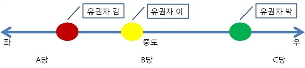 앤서니 다운스 논리 모형에 따른 예시1