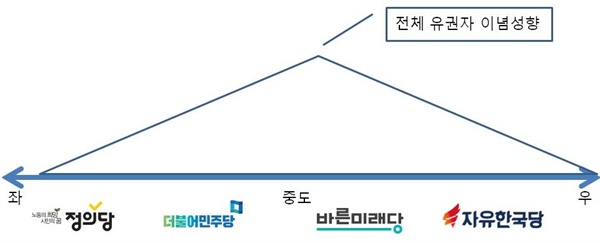 기존 한국의 유권자&정당 이념 구조 기존 한국의 유권자&정당 이념 구조