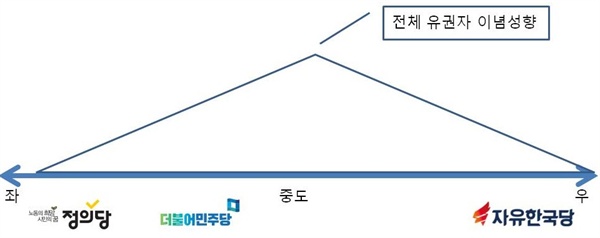  현재 한국의 유권자&정당 이념 구조