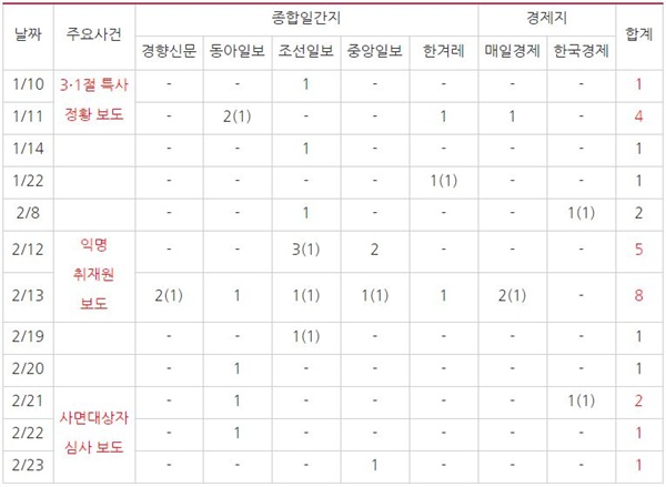  3?1절 특사 관련 일별 보도량(1/10~2/25). ()안은 사설/칼럼 ⓒ민주언론시민연합