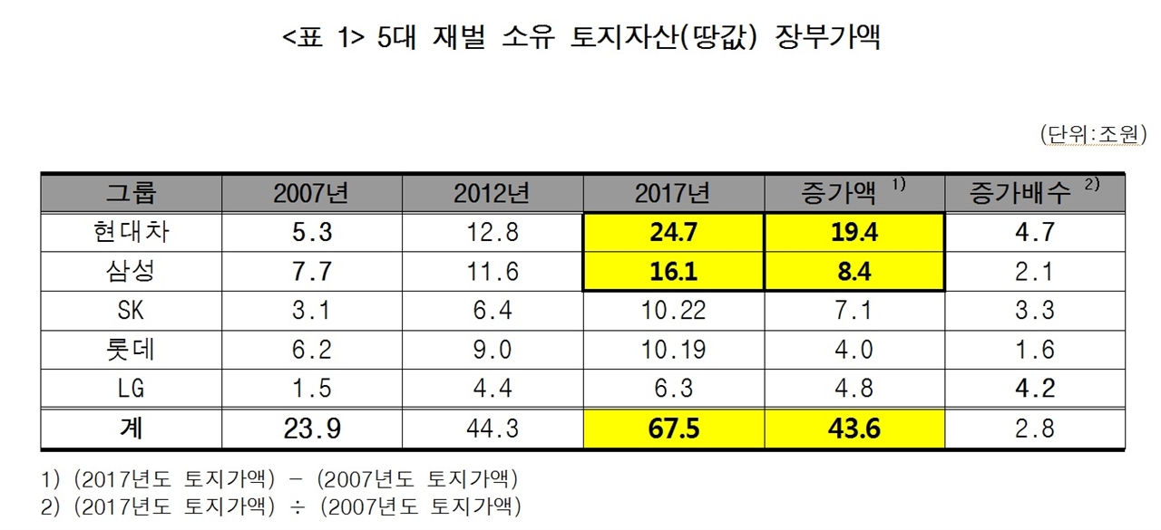  5대 재벌 소유 토지자산 현황