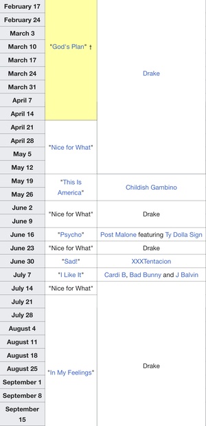  2018년 빌보드 싱글 차트 1위를 차지한 곡들의 리스트. 힙합 스타 드레이크는 2018년 내내 차트를 독주했다.