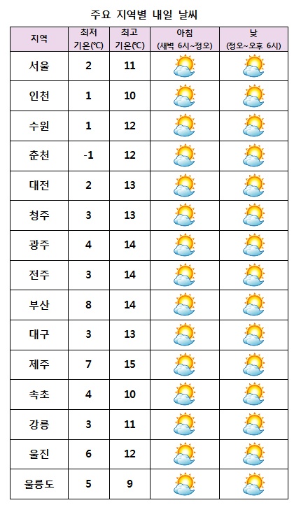  주요 지역별 내일날씨 전망