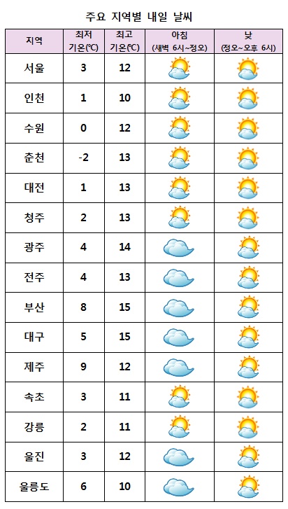  주요 지역별 내일날씨 전망