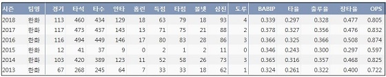  한화 송광민 최근 6시즌 주요 기록 (출처: 야구기록실 KBReport.com)