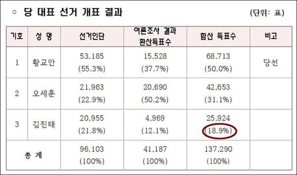 2월 27일 제3차 자유한국당 전당대회 당 대표 선거 개표 결과