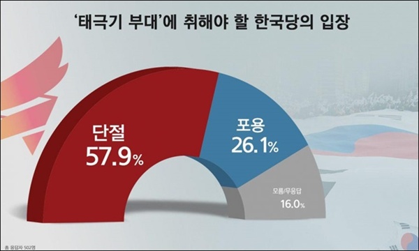 리얼미터 여론조사 결과, 태극기 부대에 취해야 할 한국당의 입장으로 중도층은 단절(66%)을 자유한국당 지지층은 포용(65%)이라고 응답했다