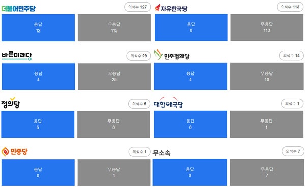 '빠띠 가브크래프트'에서 만든 '선거제개혁, 국회개혁! 국회의원 응답하라' 국회의원 답변 현황 공개 페이지. 위 이미지는 2018년 2월 28일 오후 5시 기준.