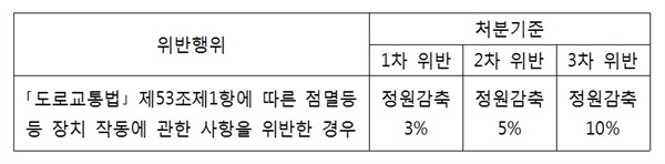 유아교육법 시행령 개정안 중에서 유치원 통학차량에 관한 사항. 법을 위반하면 교육청이 시정명령을 한다. 그럼에도 유치원이 고치지 않으면 행정처분하는데, 그 안이다. 