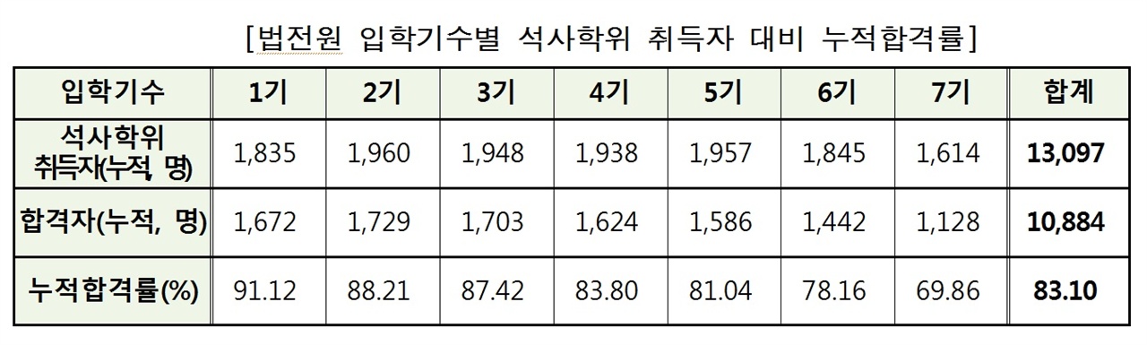  법무부가 <언론 취재 회신>에서 제시한 변시 누적합격률. 박상기 법무부장관은 지난 10월 25일 이에 근거에 "변시 합격률은 80%이상"이니 문제가 없다는 식의 발언을 한 바 있다. 그러나 어떤 시험의 합격률을 '첫시험응시부터 마지막시험응시까지'로 하여 산정하는 경우는 비상식적이라는 것이 로스쿨계의 주된 입장이다.