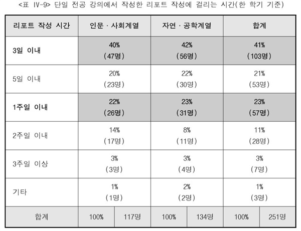 고려대학교 교육대학원 석사과정 김채윤 씨의 ‘대학생 필자의 전공 리포트 쓰기 과정 연구’ 일부 화면 캡처.