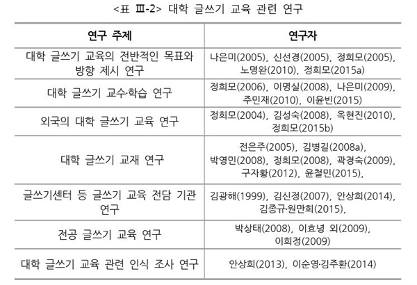 고려대학교 국어교육학 박사과정 안상희 씨의 ‘대학 신입생 필자의 리포트 쓰기 수행 연구’ 일부 화면 캡처.