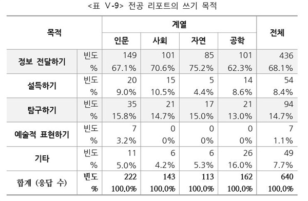 고려대학교 국어교육학 박사과정 안상희 씨의 ‘대학 신입생 필자의 리포트 쓰기 수행 연구’ 일부 화면 캡처.