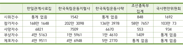 3.1운동 사료별 통계자료. (단위 건, 명)