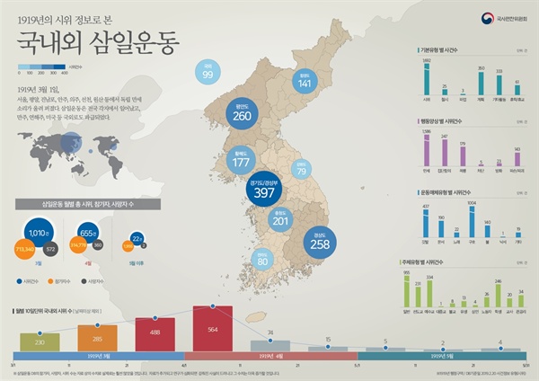 국사편찬위원회가 지난달 20일 공개한 3.1운동 관련 인포그래픽. 