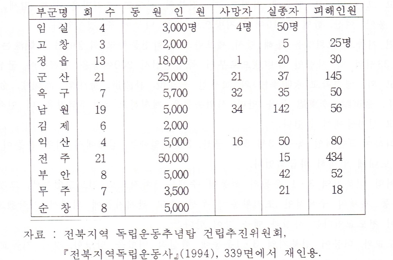 전북지역 삼일운동 전개 상황