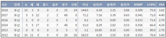  두산 이용찬 최근 6시즌 주요 기록 (출처: 야구기록실 KBReport.com)