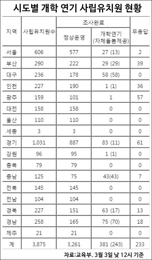 교육부가 발표한 시도별 개학연기 사립유치원 현황 3월 3일 낮 12시 기준