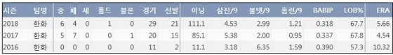  한화 김재영 프로 통산 주요 기록 (출처: 야구기록실 KBReport.com)