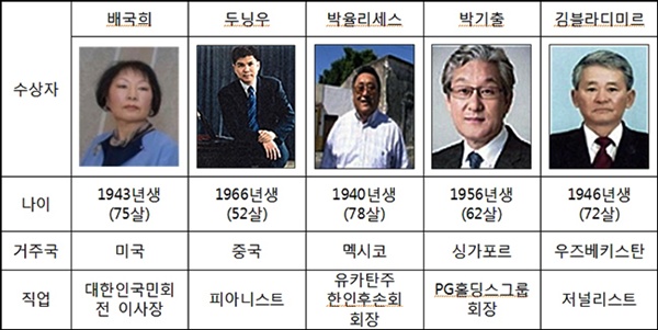  'KBS 제20회 해외동포상' 수상자 명단