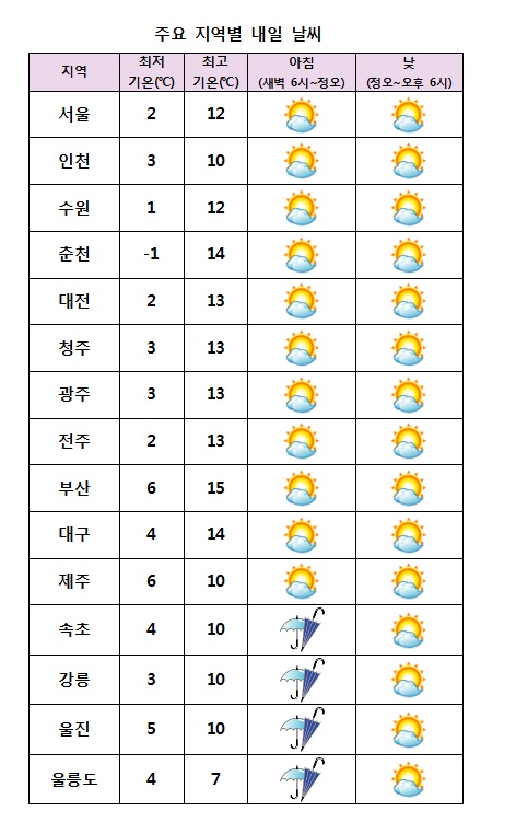  주요 지역별 내일날씨 전망