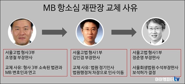 MB 항소심 재판장은 "조영철 →김인겸 →정준영 판사"로 계속 바뀌었다.