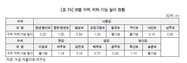  공주보의 경우 수문을 약간 낮추어 관리수위를 25㎝만 낮추어도 양수가 불가능. 2018년 감사보고서 302쪽 표74