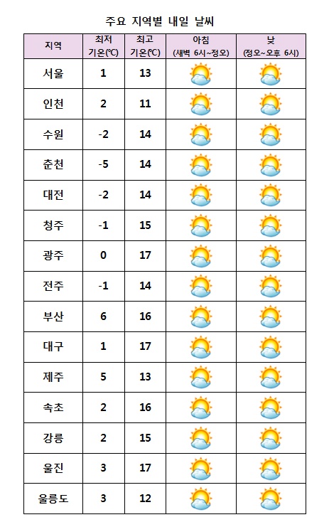  주요 지역별 내일날씨 전망