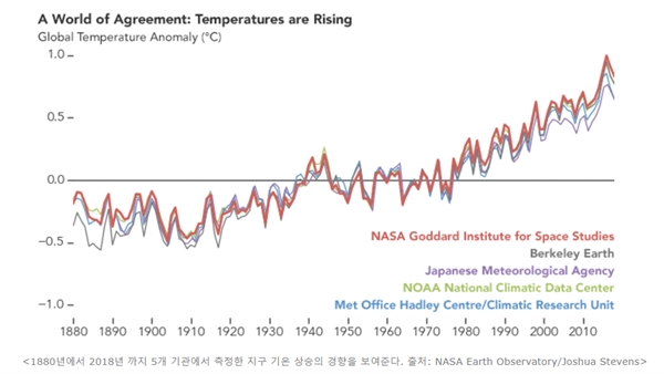 1880년에서 2018년까지 5개 기관에서 지구 기온을 측정한 결과, 모두 동일하게 상승하는 경향을 보여준다. 출처: NASA Earth Observatory/Joshua Stevens