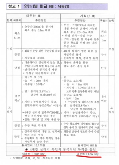  국토부 4대강 문건