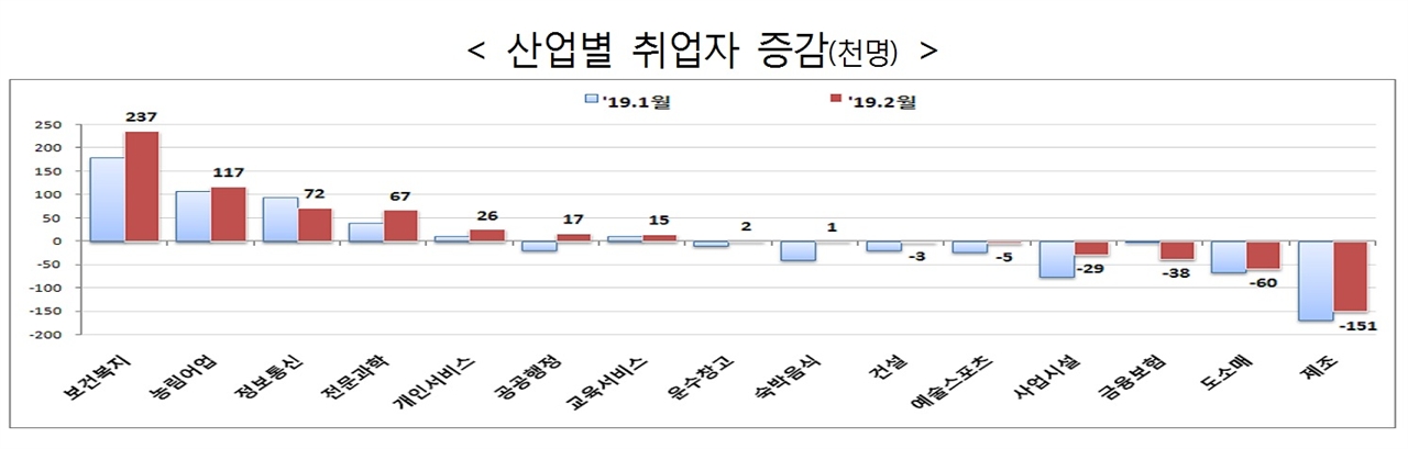  2월 업종별 취업자 수