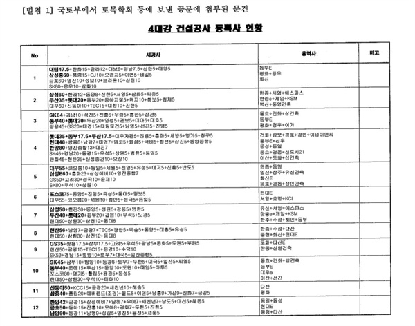 2013년 7월 감사원 3차 감사 결과 발표문에 별첨한 문건
