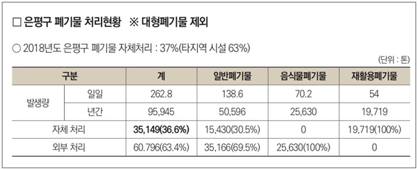 은평구 폐기물처리현황