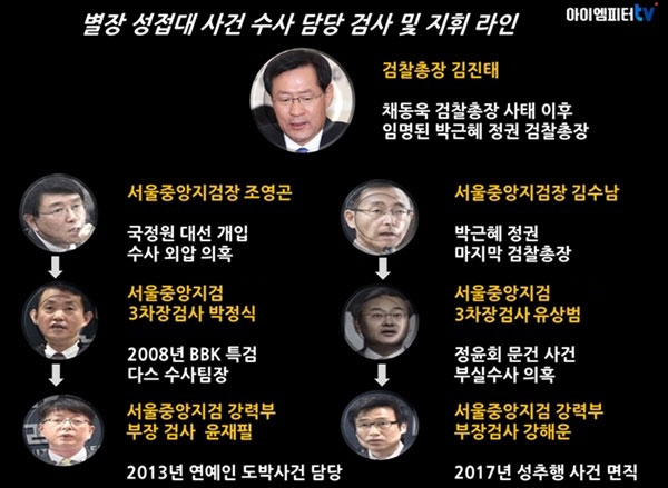 별장 성접대 의혹 사건을 수사했던 당시 검사 및 검찰 지휘 라인