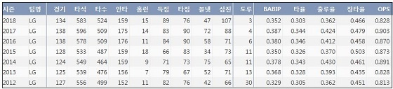  LG 박용택 최근 7시즌 주요 기록 (출처: 야구기록실 KBReport.com)