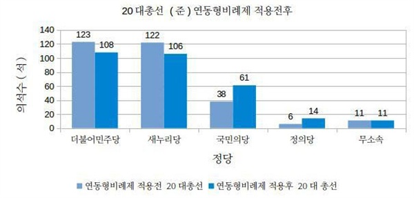 20대 총선 결과 시뮬레이션 : 연동형비례제가 적용됐다면? [시뮬레이션 그래프1] 20대 총선 결과와 연동형비례제 적용