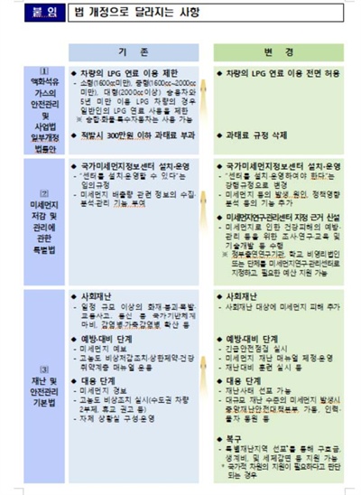 ‘미세먼지 3법’ 개정으로 달라지는 사항