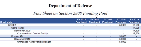 미국 국방부가 의회에 보고한 '2808법령 예산 확보 보고서(Fact Sheet on Section 2808 Funding Pool)'