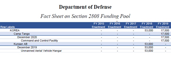  미국 국방부가 의회에 보고한 '2808법령 예산 확보 보고서(Fact Sheet on Section 2808 Funding Pool)'