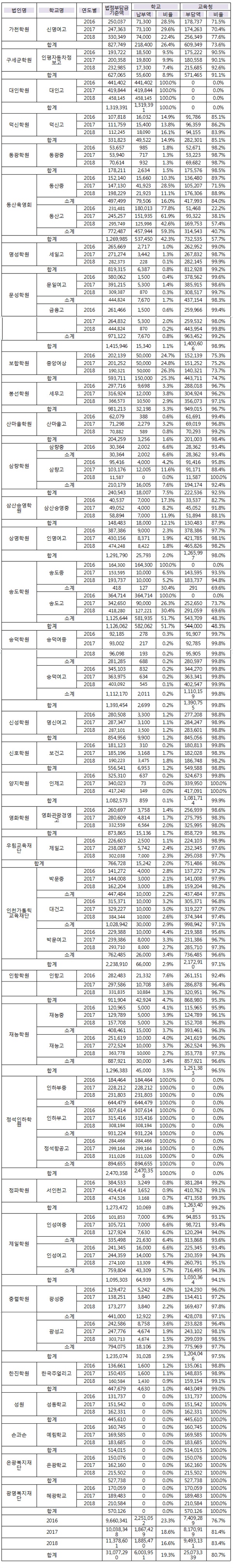 2016~2018 인천지역 사립학교재단 법인별 법정부담금 현황