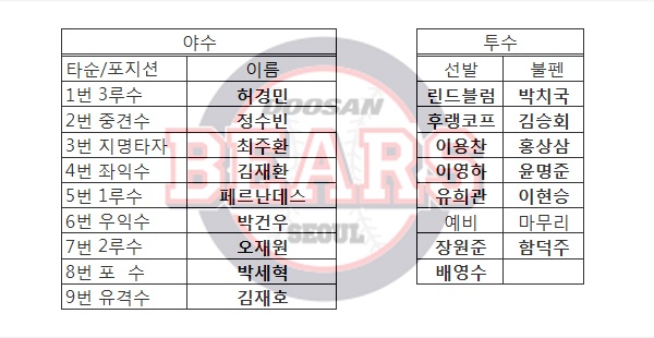  두산 베어스 2019 시즌 예상 라인업 및 투수진