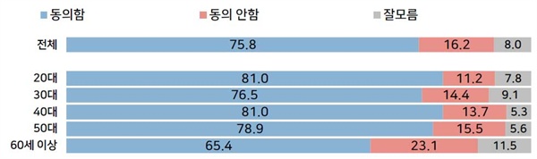 스크린독과점 규제 동의 여부  스크린독과점을 제도적으로 규제해야 한다는 데 대해 여론조사 응답자의 절대다수가 동의한다는 의견을 나타냈다. 