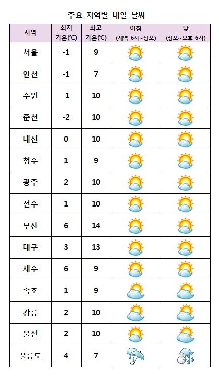 주요 지역별 내일날씨 전망