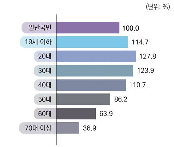 과학기술정보통신부와 한국정보화진흥원이 '2017 디지털 정보격차 실태조사'를 발표했다.