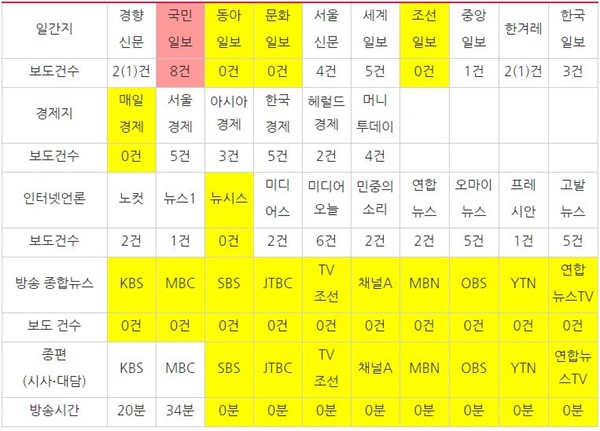 방용훈 코리아나호텔 사장 배우자의 죽음을 다룬 기사량 비교(3/5~3/17) (‘방송 종합뉴스’는 저녁종합뉴스로 한정. 괄호는 지면 보도량)