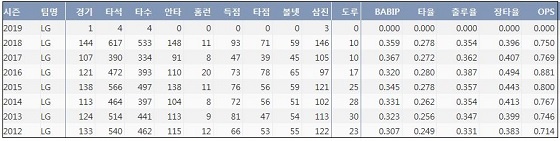  LG 오지환 최근 8시즌 주요 기록 (출처: 야구기록실 KBReport.com)