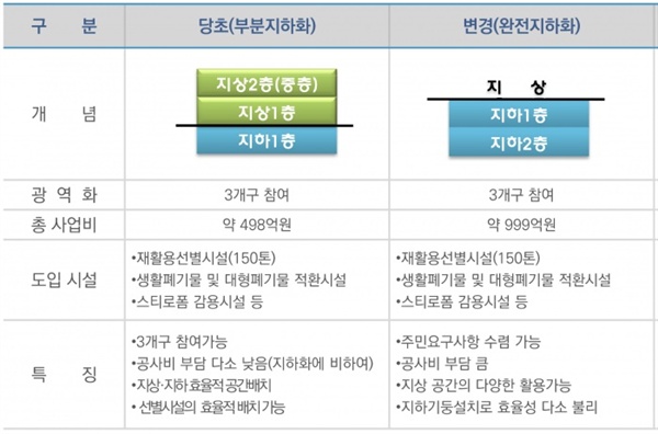 부분지하화 계획과 완전지하화 계획 비교