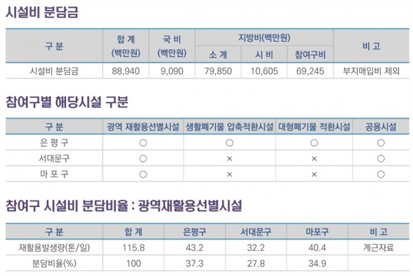  광역자원순환센터 재원 확보 및 분담 방안