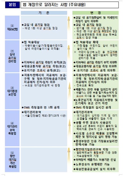 미세먼지 관련 법 개정으로 달라지는 내용